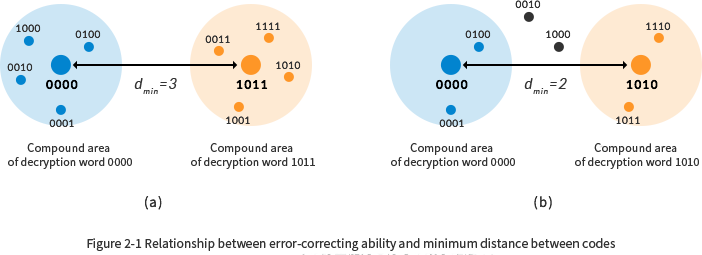 Error-correcting code | Technology | Siglead
